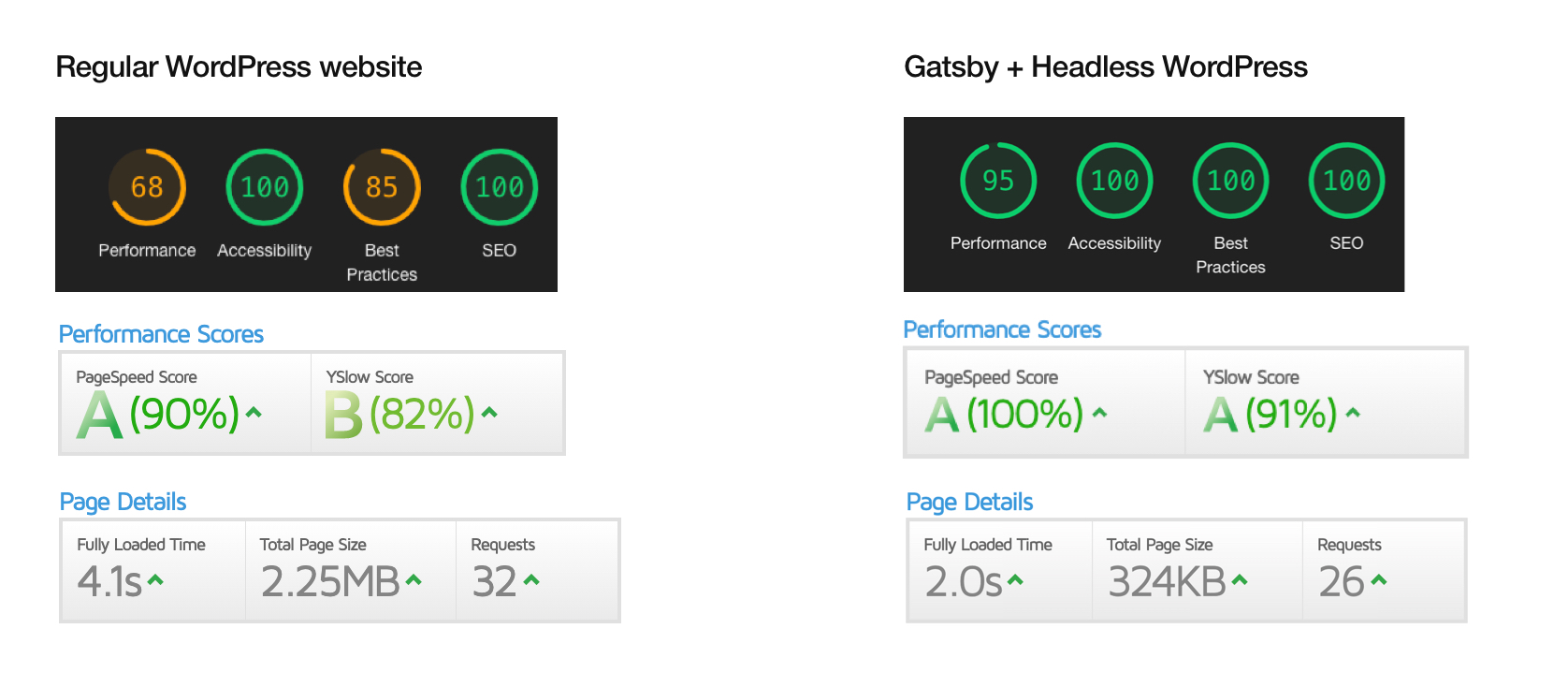 WordPress vs Jamstack comparison Performance comparison of the same site on WordPress and Jamstack